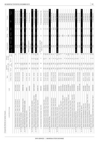 101IDX MONTHLY STATISTICS, DECEMBER 2019
DATA SERVICES | INDONESIA STOCK EXCHANGE
CorporateBonds&SukukIssues
Coupon/Ijarah
ListedBond&SukukCode
Sales
RatingTenureTrustee
ListingMaturityIssued
Out-
standing
Dec-19
YTD
2019
Date
Nominal,
b.IDR/m.USD
Volume,
(b.IDR)
EBT
Profitforthe
period*
FS
Period
Fiscal
Year
Assets
Liabi-
lities
Equity
 