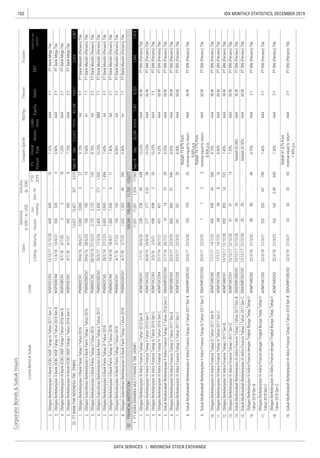 102
DATA SERVICES | INDONESIA STOCK EXCHANGE
IDX MONTHLY STATISTICS, DECEMBER 2019
CorporateBonds&SukukIssues
Coupon/Ijarah
ListedBond&SukukCode
Sales
RatingTenureTrustee
ListingMaturityIssued
Out-
standing
Dec-19
YTD
2019
Date
Nominal,
b.IDR/m.USD
Volume,
(b.IDR)
EBT
Profitforthe
period*
FS
Period
Fiscal
Year
Assets
Liabi-
lities
Equity
 