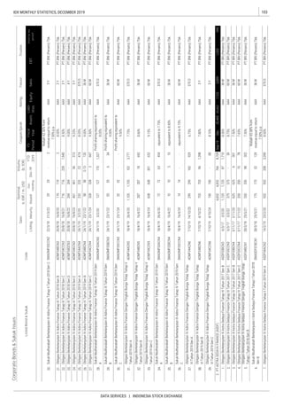 103IDX MONTHLY STATISTICS, DECEMBER 2019
DATA SERVICES | INDONESIA STOCK EXCHANGE
CorporateBonds&SukukIssues
Coupon/Ijarah
ListedBond&SukukCode
Sales
RatingTenureTrustee
ListingMaturityIssued
Out-
standing
Dec-19
YTD
2019
Date
Nominal,
b.IDR/m.USD
Volume,
(b.IDR)
EBT
Profitforthe
period*
FS
Period
Fiscal
Year
Assets
Liabi-
lities
Equity
 