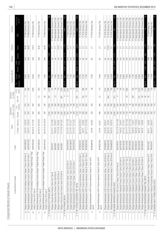 104
DATA SERVICES | INDONESIA STOCK EXCHANGE
IDX MONTHLY STATISTICS, DECEMBER 2019
CorporateBonds&SukukIssues
Coupon/Ijarah
ListedBond&SukukCode
Sales
RatingTenureTrustee
ListingMaturityIssued
Out-
standing
Dec-19
YTD
2019
Date
Nominal,
b.IDR/m.USD
Volume,
(b.IDR)
EBT
Profitforthe
period*
FS
Period
Fiscal
Year
Assets
Liabi-
lities
Equity
 
