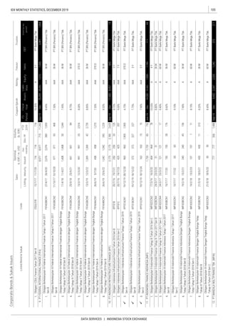 105IDX MONTHLY STATISTICS, DECEMBER 2019
DATA SERVICES | INDONESIA STOCK EXCHANGE
CorporateBonds&SukukIssues
Coupon/Ijarah
ListedBond&SukukCode
Sales
RatingTenureTrustee
ListingMaturityIssued
Out-
standing
Dec-19
YTD
2019
Date
Nominal,
b.IDR/m.USD
Volume,
(b.IDR)
EBT
Profitforthe
period*
FS
Period
Fiscal
Year
Assets
Liabi-
lities
Equity



 