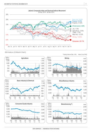 7IDX MONTHLY STATISTICS, DECEMBER 2019
DATA SERVICES | INDONESIA STOCK EXCHANGE
IDX Indices (12 Month Chart)
 
