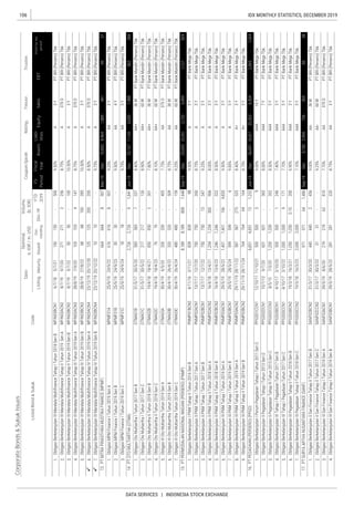 106
DATA SERVICES | INDONESIA STOCK EXCHANGE
IDX MONTHLY STATISTICS, DECEMBER 2019
CorporateBonds&SukukIssues
Coupon/Ijarah
ListedBond&SukukCode
Sales
RatingTenureTrustee
ListingMaturityIssued
Out-
standing
Dec-19
YTD
2019
Date
Nominal,
b.IDR/m.USD
Volume,
(b.IDR)
EBT
Profitforthe
period*
FS
Period
Fiscal
Year
Assets
Liabi-
lities
Equity


 