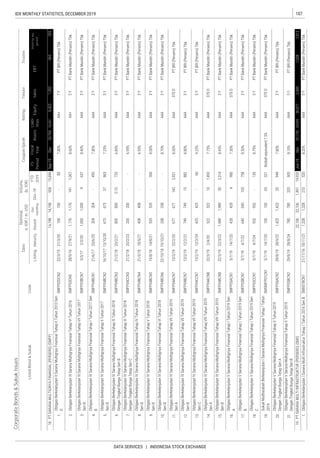 107IDX MONTHLY STATISTICS, DECEMBER 2019
DATA SERVICES | INDONESIA STOCK EXCHANGE
CorporateBonds&SukukIssues
Coupon/Ijarah
ListedBond&SukukCode
Sales
RatingTenureTrustee
ListingMaturityIssued
Out-
standing
Dec-19
YTD
2019
Date
Nominal,
b.IDR/m.USD
Volume,
(b.IDR)
EBT
Profitforthe
period*
FS
Period
Fiscal
Year
Assets
Liabi-
lities
Equity
 
