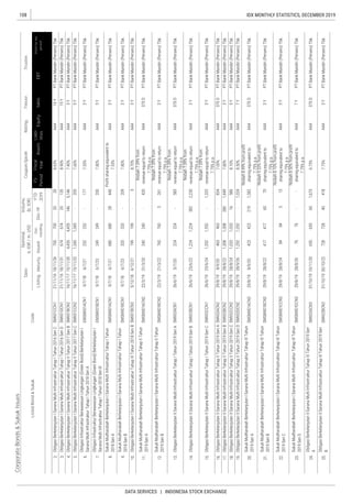 108
DATA SERVICES | INDONESIA STOCK EXCHANGE
IDX MONTHLY STATISTICS, DECEMBER 2019
CorporateBonds&SukukIssues
Coupon/Ijarah
ListedBond&SukukCode
Sales
RatingTenureTrustee
ListingMaturityIssued
Out-
standing
Dec-19
YTD
2019
Date
Nominal,
b.IDR/m.USD
Volume,
(b.IDR)
EBT
Profitforthe
period*
FS
Period
Fiscal
Year
Assets
Liabi-
lities
Equity
 