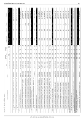109IDX MONTHLY STATISTICS, DECEMBER 2019
DATA SERVICES | INDONESIA STOCK EXCHANGE
CorporateBonds&SukukIssues
Coupon/Ijarah
ListedBond&SukukCode
Sales
RatingTenureTrustee
ListingMaturityIssued
Out-
standing
Dec-19
YTD
2019
Date
Nominal,
b.IDR/m.USD
Volume,
(b.IDR)
EBT
Profitforthe
period*
FS
Period
Fiscal
Year
Assets
Liabi-
lities
Equity
 