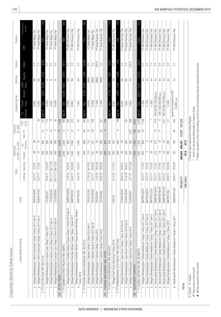 110
DATA SERVICES | INDONESIA STOCK EXCHANGE
IDX MONTHLY STATISTICS, DECEMBER 2019
CorporateBonds&SukukIssues
Coupon/Ijarah
ListedBond&SukukCode
Sales
RatingTenureTrustee
ListingMaturityIssued
Out-
standing
Dec-19
YTD
2019
Date
Nominal,
b.IDR/m.USD
Volume,
(b.IDR)
EBT
Profitforthe
period*
FS
Period
Fiscal
Year
Assets
Liabi-
lities
Equity


 