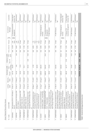 111IDX MONTHLY STATISTICS, DECEMBER 2019
DATA SERVICES | INDONESIA STOCK EXCHANGE
Asset-BackedSecuritiesIssues
Code
Type*
Listing
Date
Maturity
DateIssued
Out-
standing
Volume,bIDR
Dec-19
YTD
2019
TenureRatingInterest
Nominal,bIDR
No.ListedABS
Investment
Manager
Custodian
AsetMandiriJSMR01–SuratBerharga
PLN1–PiutangUsaha
EfekBeragunAsetBahanaBukopin–
 