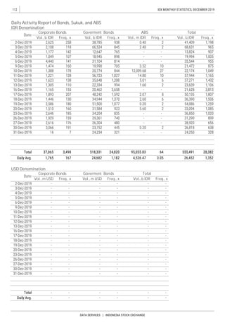 112
DATA SERVICES | INDONESIA STOCK EXCHANGE
IDX MONTHLY STATISTICS, DECEMBER 2019
Goverment Bonds
Vol., m USD Freq., x Vol., m USD Freq., x
Date
Corporate Bonds
USD Denomination
Total
Vol., b IDR Freq., x
Freq., x
Total
Freq., x Vol., b IDR
Daily Activity Report of Bonds, Sukuk, and ABS
IDR Denomination
Date
Corporate Bonds
Freq., x Vol., m IDR Freq., x Vol., b IDR
Goverment Bonds ABS
Vol., b IDR
 