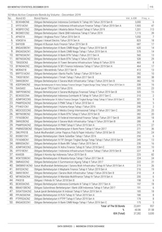 115IDX MONTHLY STATISTICS, DECEMBER 2019
DATA SERVICES | INDONESIA STOCK EXCHANGE
Bond ID
50 Most Active Corporate Bonds by Volume - December 2019
No. Freq., xVol., b IDRBond Name
 