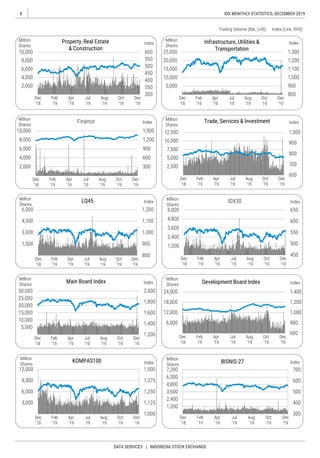 8
DATA SERVICES | INDONESIA STOCK EXCHANGE
IDX MONTHLY STATISTICS, DECEMBER 2019
 
