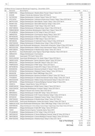 116
DATA SERVICES | INDONESIA STOCK EXCHANGE
IDX MONTHLY STATISTICS, DECEMBER 2019
50 Most Active Corporate Bonds by Frequency - December 2019
No. Bond ID Bond Name Vol., b IDR Freq., x
 