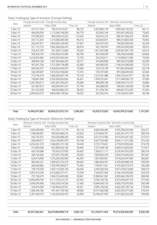 11IDX MONTHLY STATISTICS, DECEMBER 2019
DATA SERVICES | INDONESIA STOCK EXCHANGE
Foreign Investor Sell - Domestic Investor BuyForeign Investor Sell - Foreign Investor Buy
Daily Trading by Type of Investor (Foreign Selling)
Date
Freq. (x) Freq. (x)Value (IDR)VolumeValue (IDR)Volume
Daily Trading by Type of Investor (Domestic Selling)
Date
Domestic Investor Sell - Foreign Investor Buy Domestic Investor Sell - Domestic Investor Buy
Volume Value (IDR) Freq. (x) Volume Value (IDR) Freq. (x)
 