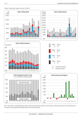 12
DATA SERVICES | INDONESIA STOCK EXCHANGE
IDX MONTHLY STATISTICS, DECEMBER 2019
Daily Trading by Type Investor (Chart)
 