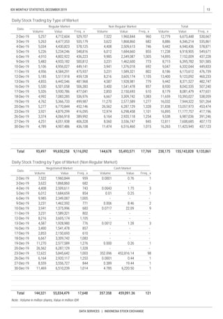 13IDX MONTHLY STATISTICS, DECEMBER 2019
DATA SERVICES | INDONESIA STOCK EXCHANGE
Freq., x Volume ValueVolume
Daily Stock Trading by Type of Market
Date
Volume Value Freq., x
Regular Market Non Regular Market
Volume Value Freq., x
Total
Volume Freq., xValue
Cash Market
Daily Stock Trading by Type of Market (Non Regular Market)
Date
Negotiated Market
Freq., xValue
 