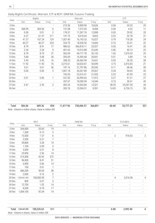 14
DATA SERVICES | INDONESIA STOCK EXCHANGE
IDX MONTHLY STATISTICS, DECEMBER 2019
Value Freq.
Daily Rights Certificate, Warrant, ETF & REIT, DINFRA, Futures Trading
Date
Vol.
FUTURES
ETF
Freq.
Date
DINFRA
Vol.
REIT
Freq.
Value Freq. Vol.
Warrant
Freq.
Rights
ValueVol.Value
ValueValueVol. Vol. Freq.
 