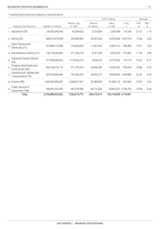 15IDX MONTHLY STATISTICS, DECEMBER 2019
DATA SERVICES | INDONESIA STOCK EXCHANGE
Trading Summary by Industry Classification
Average
Industry Classification Number of Shares
Market Cap,
m. IDR
Volume,
th. shares
Value,
m. IDR
PER,
x
PBV,
x
Total Trading
Freq.,
x
 