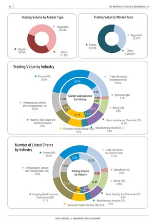 16
DATA SERVICES | INDONESIA STOCK EXCHANGE
IDX MONTHLY STATISTICS, DECEMBER 2019
 