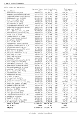 17IDX MONTHLY STATISTICS, DECEMBER 2019
DATA SERVICES | INDONESIA STOCK EXCHANGE
50 Biggest Market Capitalization
No.
Number of Listed
Shares
Trading Value
Listed Stocks
Market Capitalization
%m. IDR m. IDR Rank %
 