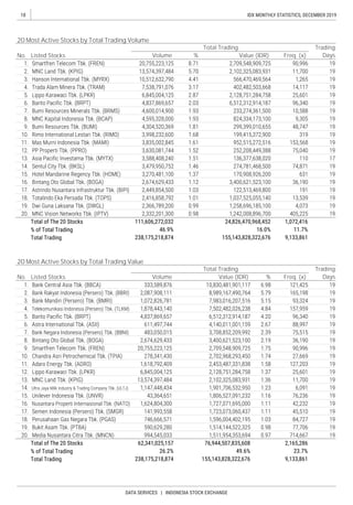 18
DATA SERVICES | INDONESIA STOCK EXCHANGE
IDX MONTHLY STATISTICS, DECEMBER 2019
20 Most Active Stocks by Total Trading Value
No. Listed Stocks
Total Trading Trading
DaysVolume %Value (IDR) Freq. (x)
Freq. (x)Value (IDR)
20 Most Active Stocks by Total Trading Volume
No. Listed Stocks %Volume
Total Trading Trading
Days
 