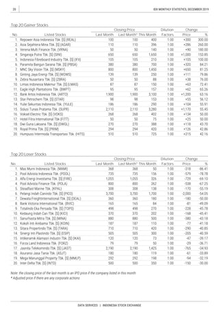 20
DATA SERVICES | INDONESIA STOCK EXCHANGE
IDX MONTHLY STATISTICS, DECEMBER 2019
0
Top 20 Gainer Stocks
No. Listed Stocks Last Month Last Month* This Month
Closing Price Dilution
Factors
Change
Price %
Top 20 Loser Stocks
No. Listed Stocks
Closing Price Dilution
Factors
Change
Last Month Last Month* This Month Price %
 