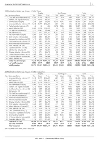 21IDX MONTHLY STATISTICS, DECEMBER 2019
DATA SERVICES | INDONESIA STOCK EXCHANGE
20 Most Active Brokerage Houses in Total Value
Freq.No. Brokerage Firms Vol. Value Freq.Freq.Vol. Vol.
Regular Non Regular Total
Value Value
20 Most Active Brokerage Houses in Total Frequency
No. Brokerage Firms
Regular Non Regular Total
Vol. Value Freq. Vol. Value Freq. Vol. Value Freq.
 
