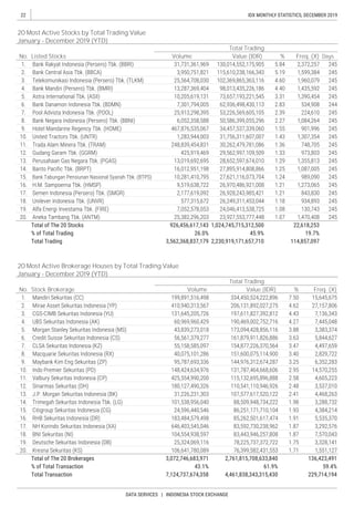22
DATA SERVICES | INDONESIA STOCK EXCHANGE
IDX MONTHLY STATISTICS, DECEMBER 2019
Freq. (X)Value (IDR)
20 Most Active Brokerage Houses by Total Trading Value
January - December 2019 (YTD)
No.
20 Most Active Stocks by Total Trading Value
January - December 2019 (YTD)
No. %Value (IDR) DaysFreq. (X)Listed Stocks
%
Total Trading
Volume
VolumeStock Brokerage
Total Trading
 