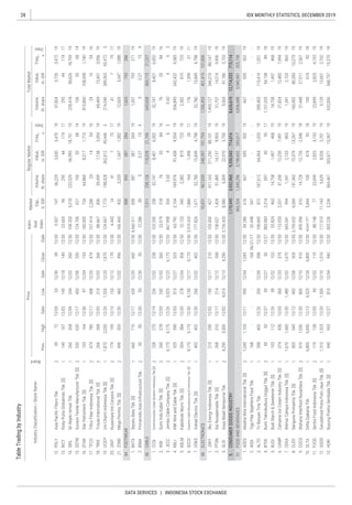28
DATA SERVICES | INDONESIA STOCK EXCHANGE
IDX MONTHLY STATISTICS, DECEMBER 2019
 