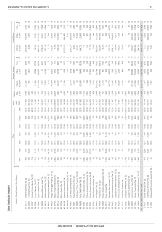 31IDX MONTHLY STATISTICS, DECEMBER 2019
DATA SERVICES | INDONESIA STOCK EXCHANGE
 