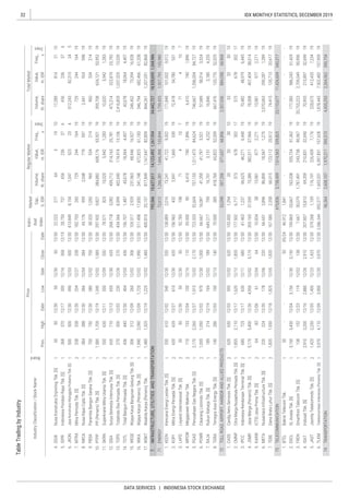 32
DATA SERVICES | INDONESIA STOCK EXCHANGE
IDX MONTHLY STATISTICS, DECEMBER 2019
 