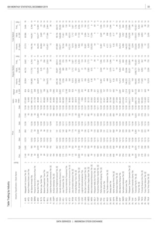 33IDX MONTHLY STATISTICS, DECEMBER 2019
DATA SERVICES | INDONESIA STOCK EXCHANGE
 