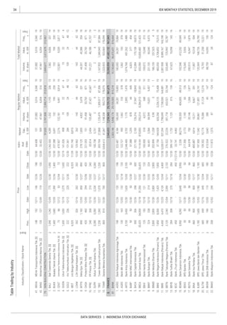 34
DATA SERVICES | INDONESIA STOCK EXCHANGE
IDX MONTHLY STATISTICS, DECEMBER 2019
 