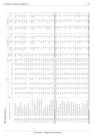 35IDX MONTHLY STATISTICS, DECEMBER 2019
DATA SERVICES | INDONESIA STOCK EXCHANGE
 