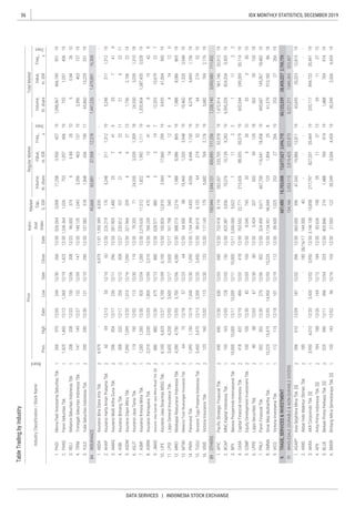 36
DATA SERVICES | INDONESIA STOCK EXCHANGE
IDX MONTHLY STATISTICS, DECEMBER 2019
 