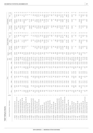 37IDX MONTHLY STATISTICS, DECEMBER 2019
DATA SERVICES | INDONESIA STOCK EXCHANGE
 