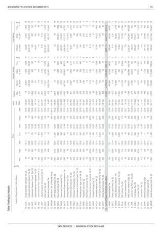 39IDX MONTHLY STATISTICS, DECEMBER 2019
DATA SERVICES | INDONESIA STOCK EXCHANGE
 