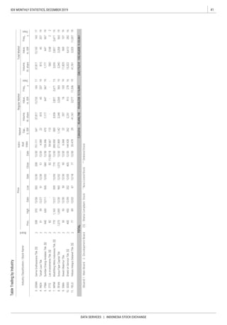 41IDX MONTHLY STATISTICS, DECEMBER 2019
DATA SERVICES | INDONESIA STOCK EXCHANGE
(Board)1:MainBoard2:DevelopmentBoard[S]:ShariaCompliantStock*NewListedStock**DelistedStock
 
