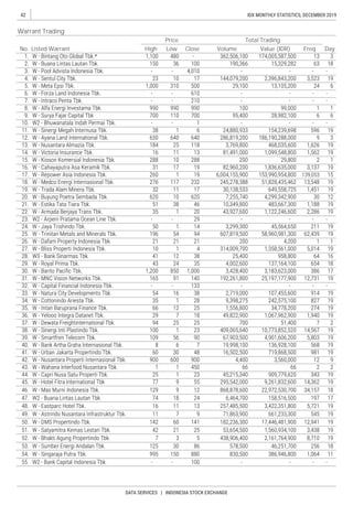 42
DATA SERVICES | INDONESIA STOCK EXCHANGE
IDX MONTHLY STATISTICS, DECEMBER 2019
Warrant Trading
No.
Price Total Trading
Value (IDR)Volume DayFreq.High Low CloseListed Warrant
 