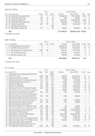 43IDX MONTHLY STATISTICS, DECEMBER 2019
DATA SERVICES | INDONESIA STOCK EXCHANGE
DayHigh
Freq.Low Close Volume Value (IDR)High
Listed Warrant
Price Total Trading
DayHigh Low Close Volume
Value (IDR) Freq.No. Listed Right Low Close Volume
Price Total Trading
Day
ETF Trading
No. Listed ETF
Price Total Trading
Right Trading
Warrant Trading
No. Value (IDR) Freq.
 