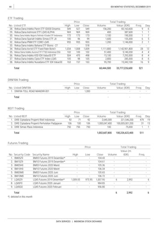 44
DATA SERVICES | INDONESIA STOCK EXCHANGE
IDX MONTHLY STATISTICS, DECEMBER 2019
High Low Close
REIT Trading
No. Listed REIT
Price Total Trading
DayHigh Low Close Volume Value (IDR) Freq.
VolumeSecurity Code
Total TradingPrice
Security Name
DINFRA Trading
No. Listed DINFRA
Price Total Trading
DayHigh Low Close Volume Value (IDR) Freq.
No.
Futures Trading
Value (m.
IDR) Freq.
ETF Trading
No. Listed ETF
Price Total Trading
DayHigh Low Close Volume Value (IDR) Freq.
 