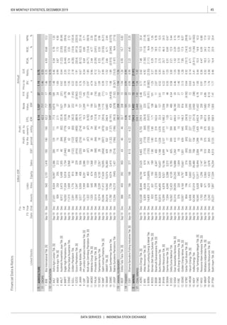 45IDX MONTHLY STATISTICS, DECEMBER 2019
DATA SERVICES | INDONESIA STOCK EXCHANGE
BISI
AALI
ANDI
ANJT
BWPT
DSNG
GOLL
GZCO
JAWA
LSIP
MAGP
MGRO
PALM
SGRO
SIMP
SMAR
SSMS
UNSP
BEEF
DSFI
ADRO
ARII
BORN
BOSS
BSSR
BUMI
BYAN
DEWA
DOID
DSSA
FIRE
GEMS
GTBO
HRUM
INDY
ITMG
KKGI
MBAP
MYOH
PTBA
Liabi-
lities
Annual
Profit
forthe
period
Profit
attr.to
owner's
entity
FinancialData&Ratios
billionIDR
P/E
Ratio,
x
Priceto
BV,
x
D/E
Ratio,
x
ROA,
%
ROE,
%
NPM,
%ListedStocks
FS
Date
Fis-
cal
Year
EndAssetsEBT
EPS,
IDR
Book
Value,
IDREquitySales
 