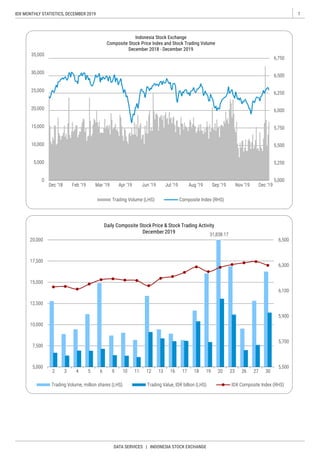 1IDX MONTHLY STATISTICS, DECEMBER 2019
DATA SERVICES | INDONESIA STOCK EXCHANGE
........................................................................
.....................................................................................................
 