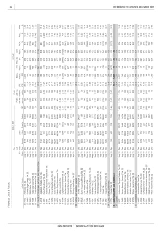 46
DATA SERVICES | INDONESIA STOCK EXCHANGE
IDX MONTHLY STATISTICS, DECEMBER 2019
Liabi-
lities
Annual
Profit
forthe
period
Profit
attr.to
owner's
entity
FinancialData&Ratios
billionIDR
P/E
Ratio,
x
Priceto
BV,
x
D/E
Ratio,
x
ROA,
%
ROE,
%
NPM,
%ListedStocks
FS
Date
Fis-
cal
Year
EndAssetsEBT
EPS,
IDR
Book
Value,
IDREquitySales
PTRO
SMMT
SMRU
TOBA
TRAM
APEX
ARTI
BIPI
ELSA
ENRG
ESSA
MEDC
MITI
MTFN
PKPK
RUIS
SURE
WOWS
ANTM
BRMS
CITA
CKRA
DKFT
IFSH
INCO
MDKA
PSAB
TINS
ZINC
CTTH
INTP
SMBR
SMCB
SMGR
WSBP
WTON
AMFG
ARNA
CAKK
KIAS
MARK
MLIA
 