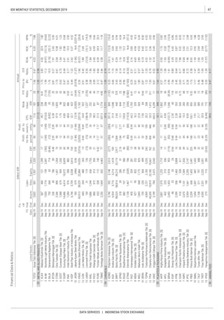 47IDX MONTHLY STATISTICS, DECEMBER 2019
DATA SERVICES | INDONESIA STOCK EXCHANGE
Liabi-
lities
Annual
Profit
forthe
period
Profit
attr.to
owner's
entity
FinancialData&Ratios
billionIDR
P/E
Ratio,
x
Priceto
BV,
x
D/E
Ratio,
x
ROA,
%
ROE,
%
NPM,
%ListedStocks
FS
Date
Fis-
cal
Year
EndAssetsEBT
EPS,
IDR
Book
Value,
IDREquitySales
TOTO
ALKA
ALMI
BAJA
BTON
CTBN
GDST
GGRP
INAI
ISSP
JKSW
KRAS
LION
LMSH
NIKL
PICO
PURE
TBMS
ADMG
AGII
BRPT
DPNS
EKAD
ETWA
INCI
MDKI
MOLI
SRSN
TDPM
TPIA
UNIC
AKPI
APLI
BRNA
ESIP
FPNI
IGAR
IMPC
IPOL
PBID
SMKL
TALF
TRST
YPAS
 