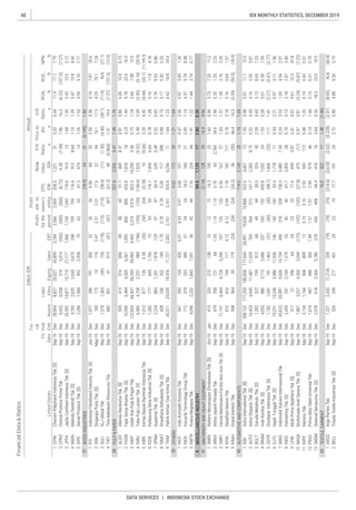 48
DATA SERVICES | INDONESIA STOCK EXCHANGE
IDX MONTHLY STATISTICS, DECEMBER 2019
Liabi-
lities
Annual
Profit
forthe
period
Profit
attr.to
owner's
entity
FinancialData&Ratios
billionIDR
P/E
Ratio,
x
Priceto
BV,
x
D/E
Ratio,
x
ROA,
%
ROE,
%
NPM,
%ListedStocks
FS
Date
Fis-
cal
Year
EndAssetsEBT
EPS,
IDR
Book
Value,
IDREquitySales
CPIN
CPRO
JPFA
MAIN
SIPD
SINI
SULI
TIRT
ALDO
FASW
INKP
INRU
KBRI
KDSI
SPMA
SWAT
TKIM
INCF
INOV
KMTR
AMIN
ARKA
GMFI
KPAL
KRAH
ASII
AUTO
BOLT
BRAM
GDYR
GJTL
IMAS
INDS
LPIN
MASA
NIPS
PRAS
SMSM
ARGO
BELL
 