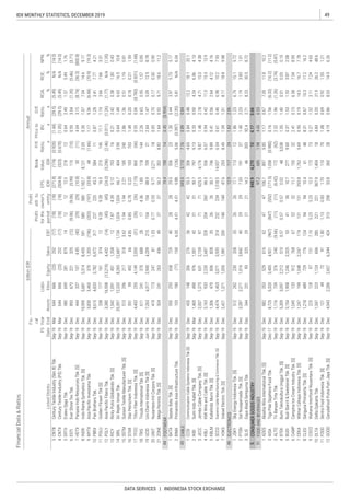 49IDX MONTHLY STATISTICS, DECEMBER 2019
DATA SERVICES | INDONESIA STOCK EXCHANGE
Liabi-
lities
Annual
Profit
forthe
period
Profit
attr.to
owner's
entity
FinancialData&Ratios
billionIDR
P/E
Ratio,
x
Priceto
BV,
x
D/E
Ratio,
x
ROA,
%
ROE,
%
NPM,
%ListedStocks
FS
Date
Fis-
cal
Year
EndAssetsEBT
EPS,
IDR
Book
Value,
IDREquitySales
CNTB
CNTX
ERTX
ESTI
HDTX
INDR
MYTX
PBRX
POLU
POLY
RICY
SRIL
SSTM
STAR
TFCO
TRIS
UCID
UNIT
ZONE
BATA
BIMA
CCSI
IKBI
JECC
KBLI
KBLM
SCCO
VOKS
JSKY
PTSN
SLIS
ADES
AISA
ALTO
BTEK
BUDI
CAMP
CEKA
CLEO
COCO
DLTA
FOOD
GOOD
 