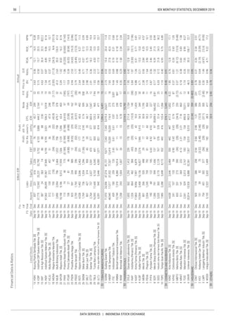 50
DATA SERVICES | INDONESIA STOCK EXCHANGE
IDX MONTHLY STATISTICS, DECEMBER 2019
Liabi-
lities
Annual
Profit
forthe
period
Profit
attr.to
owner's
entity
FinancialData&Ratios
billionIDR
P/E
Ratio,
x
Priceto
BV,
x
D/E
Ratio,
x
ROA,
%
ROE,
%
NPM,
%ListedStocks
FS
Date
Fis-
cal
Year
EndAssetsEBT
EPS,
IDR
Book
Value,
IDREquitySales
HOKI
ICBP
IIKP
INDF
KEJU
MGNA
MLBI
MYOR
PANI
PCAR
PSDN
PSGO
ROTI
SKBM
SKLT
STTP
TBLA
ULTJ
GGRM
HMSP
ITIC
RMBA
WIIM
DVLA
INAF
KAEF
KLBF
MERK
PEHA
PYFA
SCPI
SIDO
TSPC
KINO
KPAS
MBTO
MRAT
TCID
UNVR
CINT
KICI
LMPI
WOOD
 