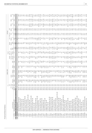 51IDX MONTHLY STATISTICS, DECEMBER 2019
DATA SERVICES | INDONESIA STOCK EXCHANGE
Liabi-
lities
Annual
Profit
forthe
period
Profit
attr.to
owner's
entity
FinancialData&Ratios
billionIDR
P/E
Ratio,
x
Priceto
BV,
x
D/E
Ratio,
x
ROA,
%
ROE,
%
NPM,
%ListedStocks
FS
Date
Fis-
cal
Year
EndAssetsEBT
EPS,
IDR
Book
Value,
IDREquitySales
HRTA
APLN
ARMY
ASRI
BAPA
BAPI
BCIP
BEST
BIKA
BIPP
BKDP
BKSL
BSDE
CITY
COWL
CPRI
CTRA
DART
DILD
DMAS
DUTI
ELTY
EMDE
FMII
FORZ
GAMA
GMTD
GPRA
GWSA
JRPT
KIJA
KOTA
LAND
LCGP
LPCK
LPKR
MABA
MDLN
MKPI
MMLP
MPRO
MTLA
MTSM
MYRX
MYRXP
NIRO
 