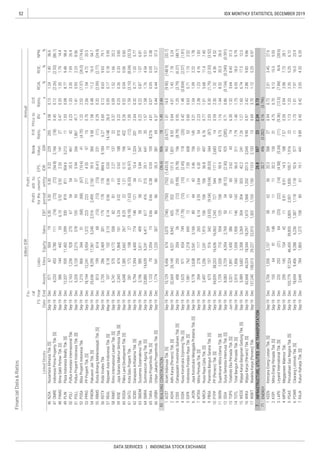 52
DATA SERVICES | INDONESIA STOCK EXCHANGE
IDX MONTHLY STATISTICS, DECEMBER 2019
Liabi-
lities
Annual
Profit
forthe
period
Profit
attr.to
owner's
entity
FinancialData&Ratios
billionIDR
P/E
Ratio,
x
Priceto
BV,
x
D/E
Ratio,
x
ROA,
%
ROE,
%
NPM,
%ListedStocks
FS
Date
Fis-
cal
Year
EndAssetsEBT
EPS,
IDR
Book
Value,
IDREquitySales
NZIA
OMRE
PAMG
PLIN
POLI
POLL
POSA
PPRO
PWON
RBMS
RDTX
REAL
RIMO
RISE
RODA
SATU
SCBD
SMDM
SMRA
TARA
URBN
ACST
ADHI
CSIS
DGIK
IDPR
JKON
MTRA
NRCA
PBSA
PTPP
SKRN
SSIA
TOPS
TOTL
WEGE
WIKA
WSKT
KEEN
KOPI
LAPD
MPOW
PGAS
POWR
RAJA
 