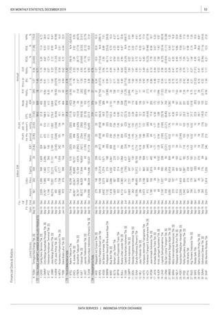 53IDX MONTHLY STATISTICS, DECEMBER 2019
DATA SERVICES | INDONESIA STOCK EXCHANGE
Liabi-
lities
Annual
Profit
forthe
period
Profit
attr.to
owner's
entity
FinancialData&Ratios
billionIDR
P/E
Ratio,
x
Priceto
BV,
x
D/E
Ratio,
x
ROA,
%
ROE,
%
NPM,
%ListedStocks
FS
Date
Fis-
cal
Year
EndAssetsEBT
EPS,
IDR
Book
Value,
IDREquitySales
TGRA
CASS
CMNP
IPCC
JSMR
KARW
META
TEBE
BTEL
EXCL
FREN
ISAT
JAST
TLKM
AKSI
APOL
ASSA
BBRM
BIRD
BLTA
BPTR
BULL
CANI
CMPP
DEAL
GIAA
HELI
HITS
IATA
IPCM
JAYA
KJEN
LEAD
LRNA
MBSS
MIRA
NELY
PORT
PSSI
PTIS
RIGS
SAFE
SAPX
SDMU
SHIP
 